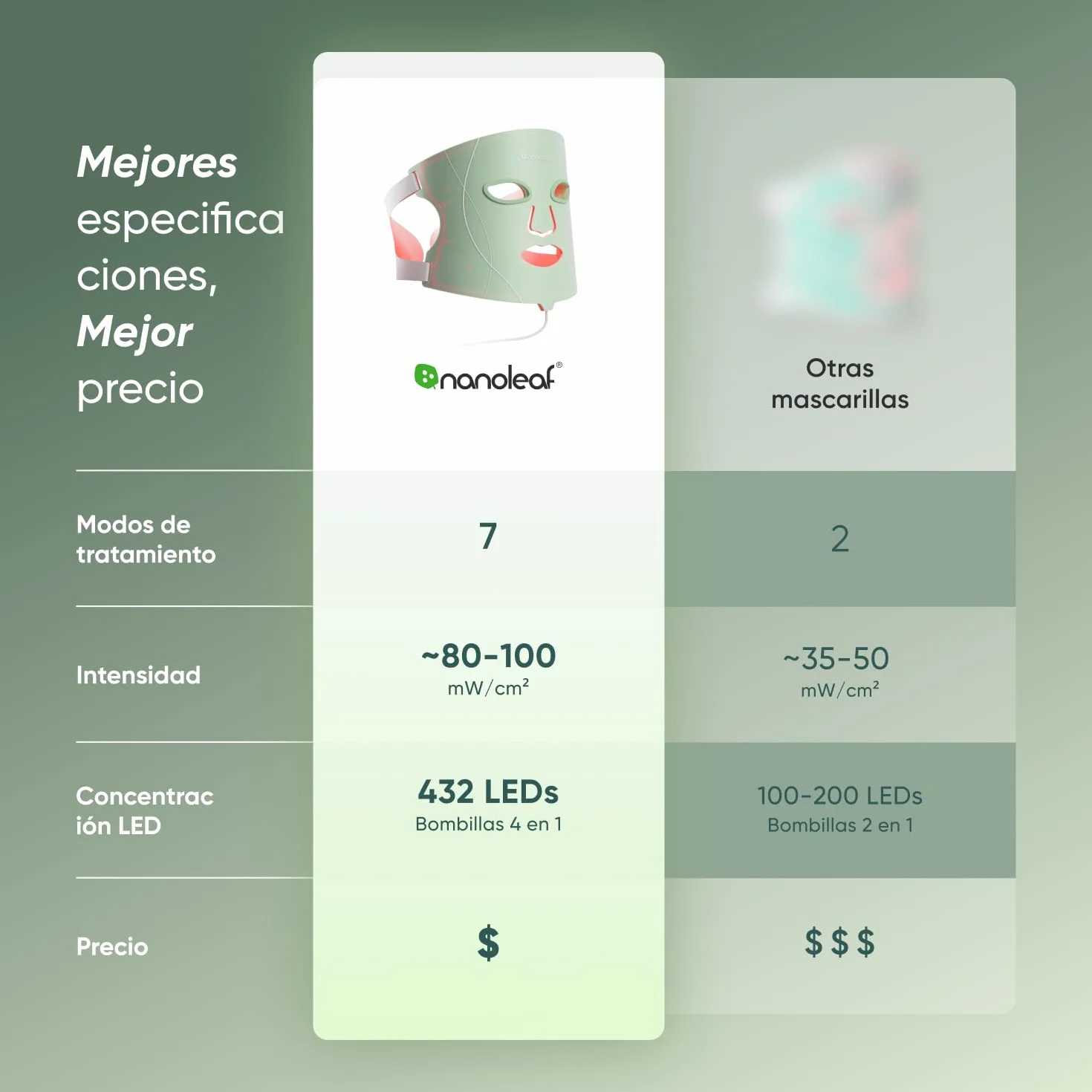 Nanoleaf Máscara LED Facial Terapia 7 Modos Luz Roja NIR Silicona Suave Fototerapia Recargable